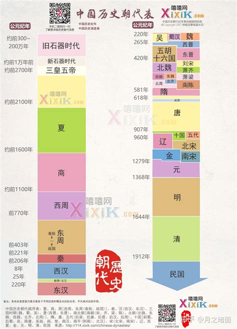 朝代表口訣|【中國年代表口訣】輕鬆記住中國歷史！史上最全面的。